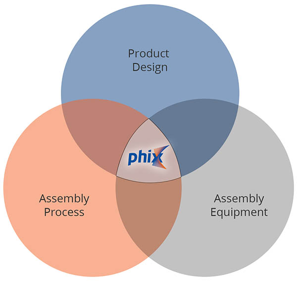 PHIX core competences