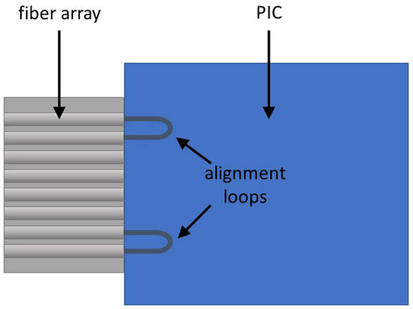 Dual alignment waveguide loops for edge coupling a fiber array to a photonic integrated circuit using active alignment